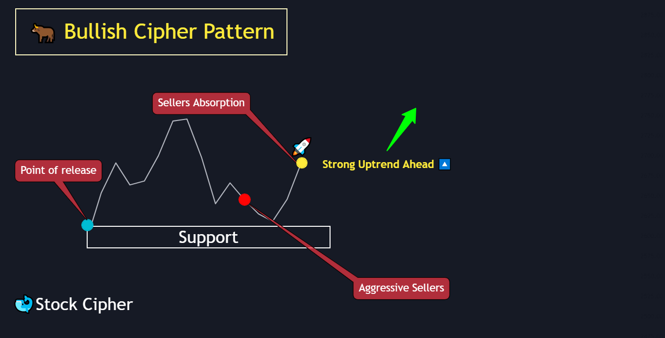 Bullish Pattern (2)